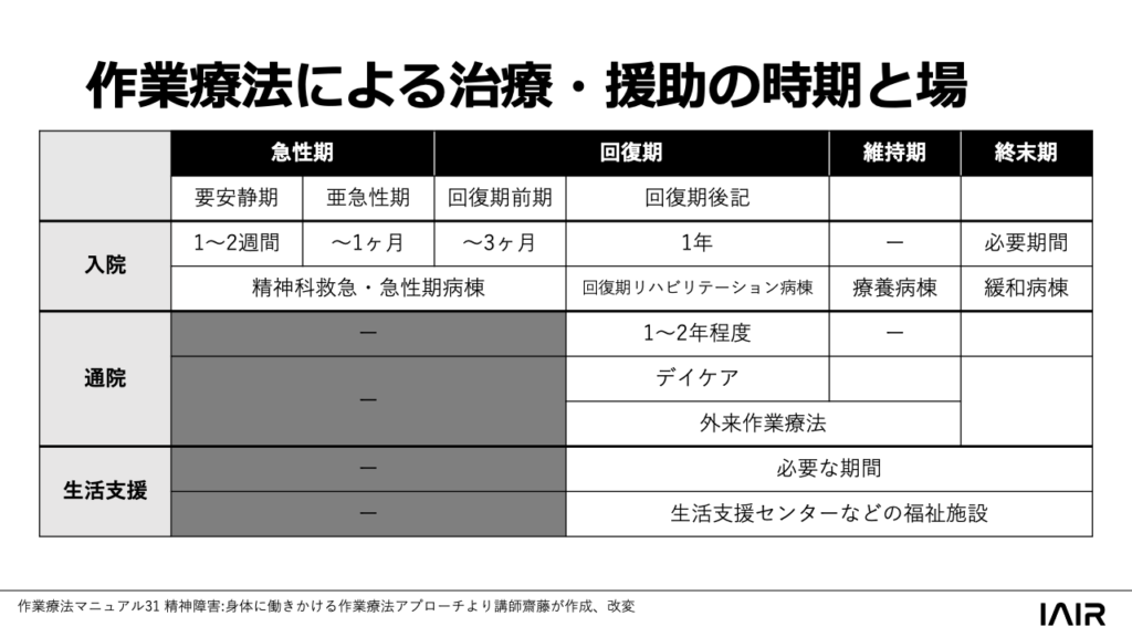 回復過程
