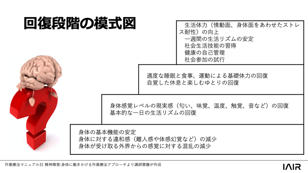 回復段階