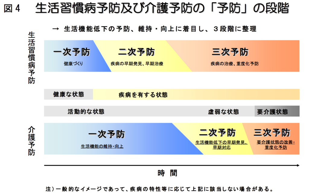 予防段階