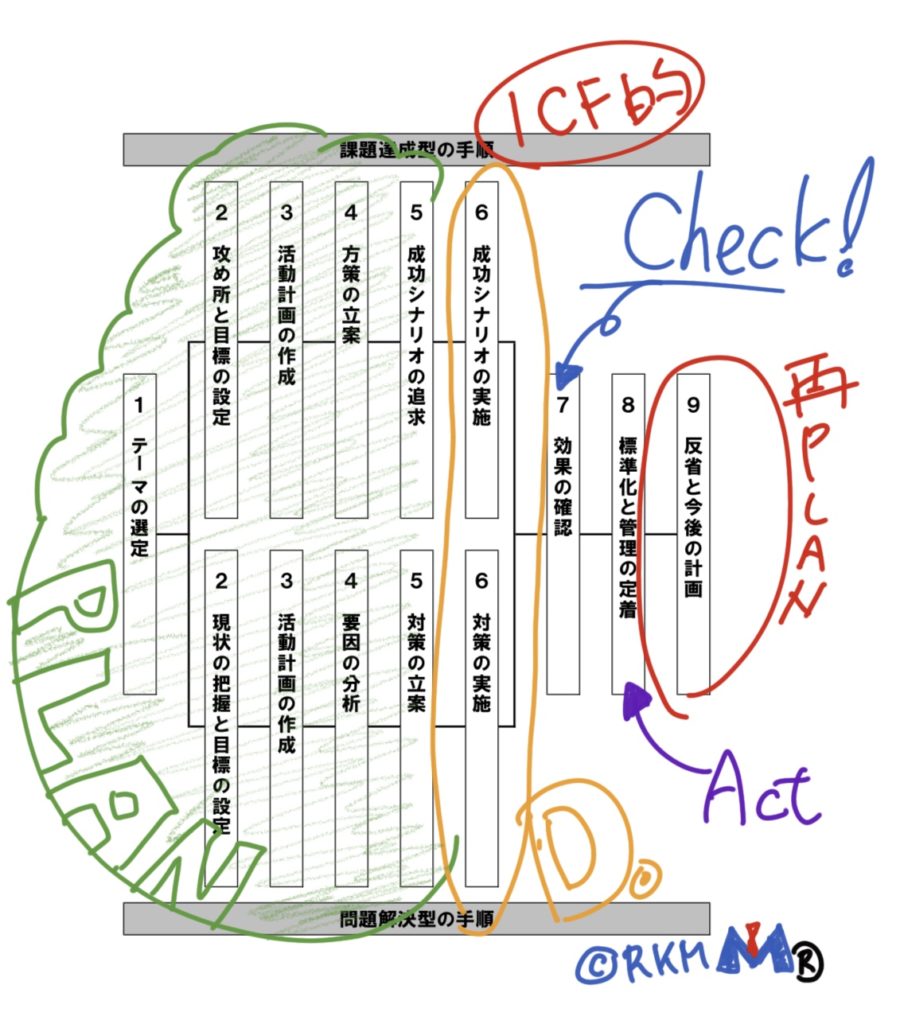 PDCA