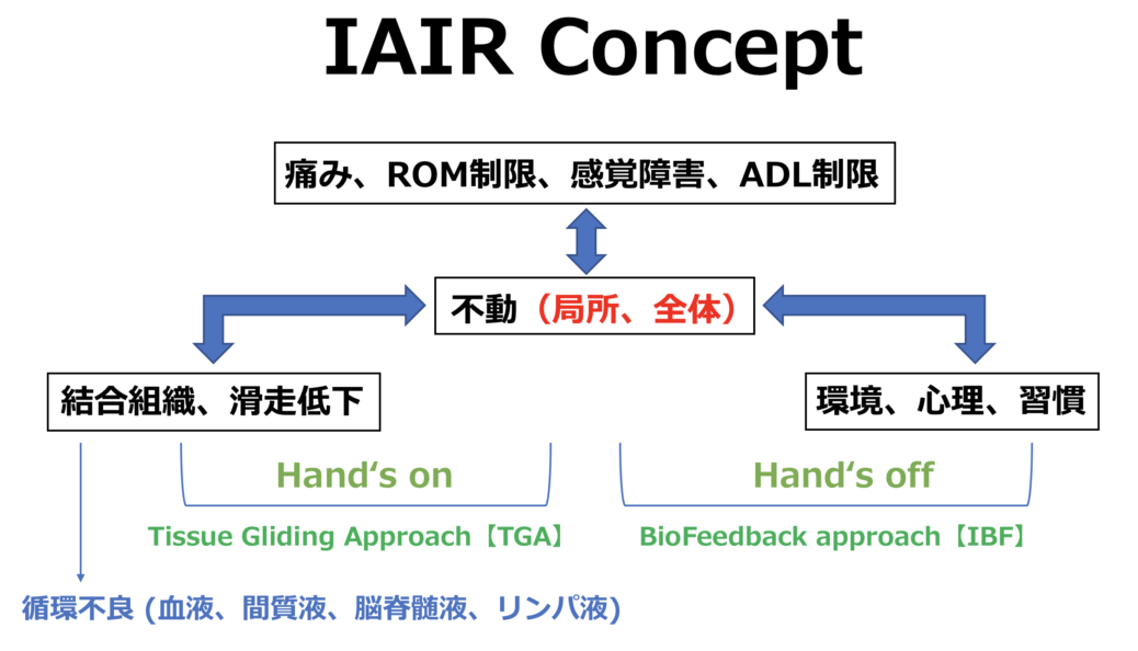 IAIR Concept