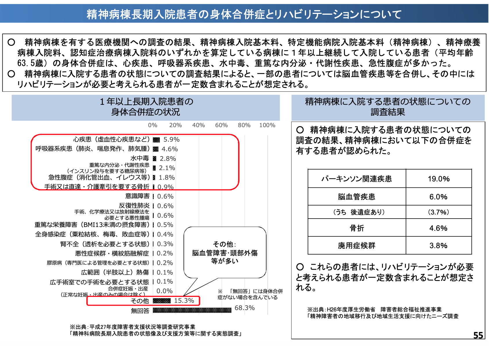 精神病棟長期入院患者身体合併症リハ